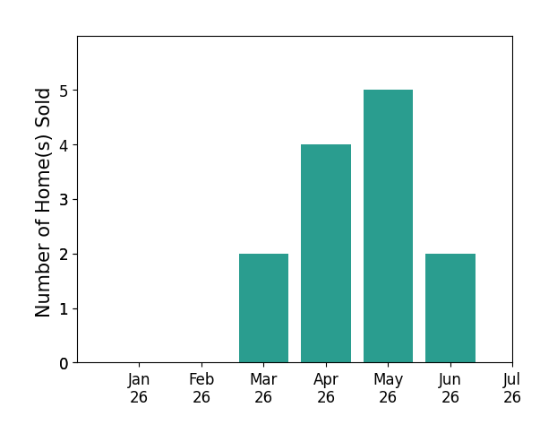 Bar chart of total home sales by Lisa Lantrip over the past 12 months