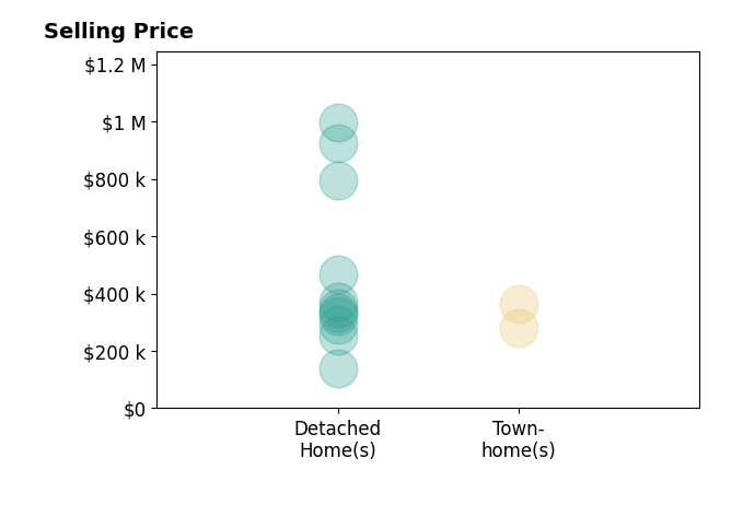 Histogram of home sales price ranges for Lisa Lantrip