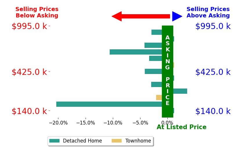 Bar chart comparing asking price vs selling price for Lisa Lantrip