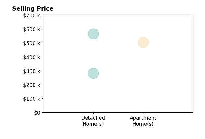 Histogram of home sales price ranges for Ian Fine