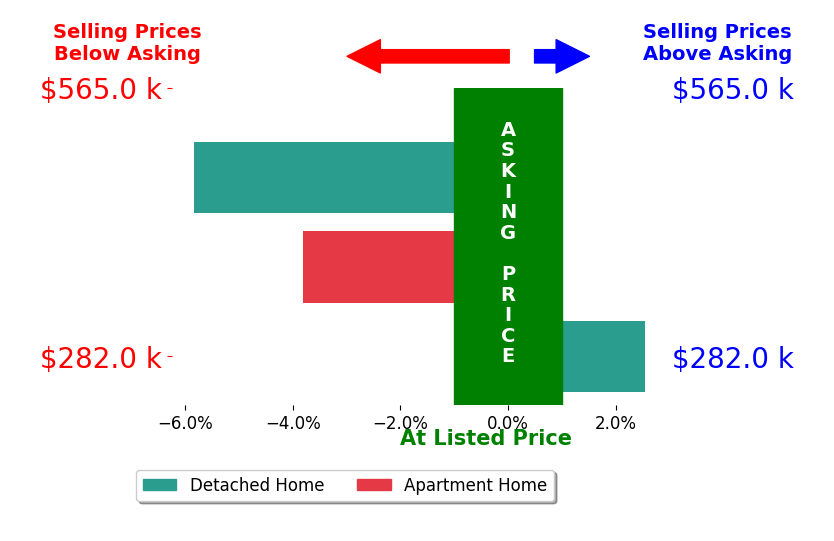 Bar chart comparing asking price vs selling price for Ian Fine