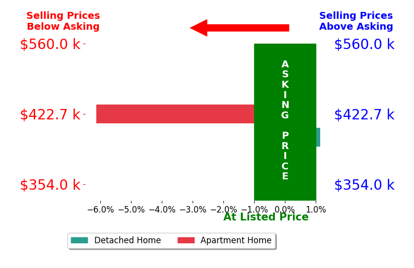Bar chart comparing asking price vs selling price for Candace Spencer