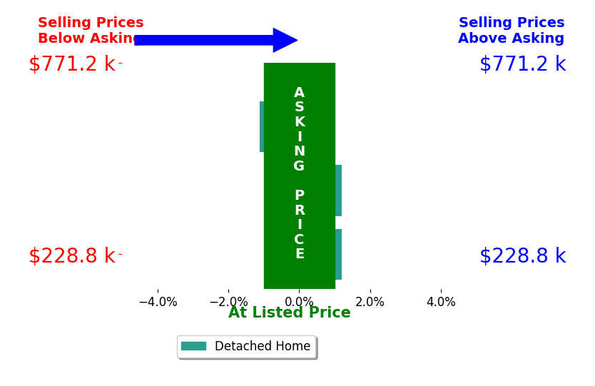 Bar chart comparing asking price vs selling price for Christina Geiger