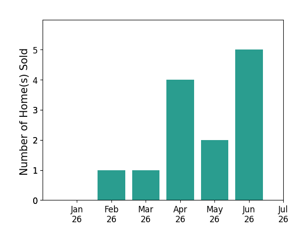 Bar chart of total home sales by Navy Submarine Veteran Burgman over the past 12 months