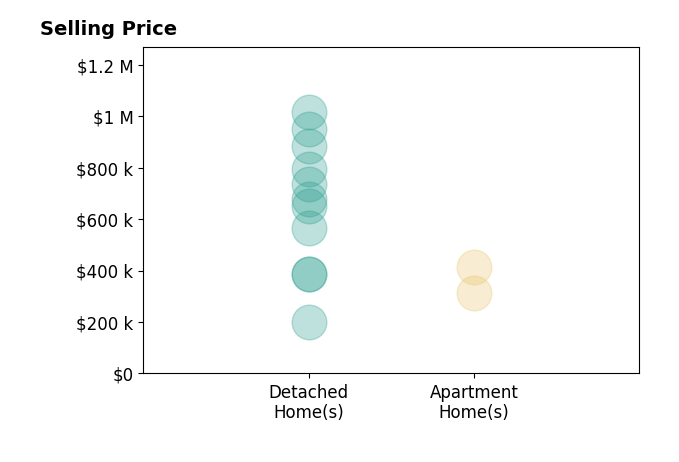 Histogram of home sales price ranges for Navy Submarine Veteran Burgman