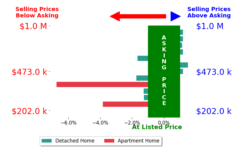 Bar chart comparing asking price vs selling price for Navy Submarine Veteran Burgman