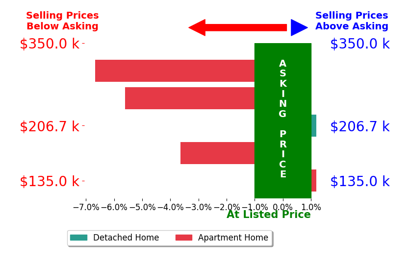 Bar chart comparing asking price vs selling price for Karen Horak