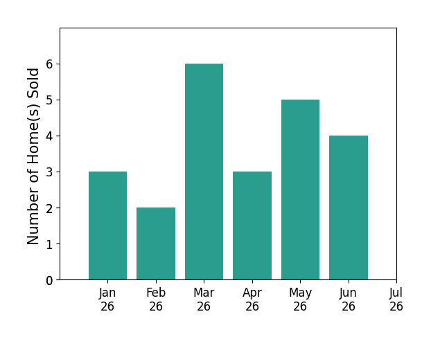 Bar chart of total home sales by Barbara Zorn over the past 12 months