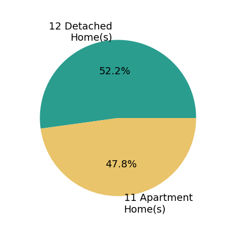 Pie chart showing home sales by property type for Barbara Zorn