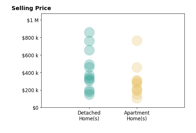 Histogram of home sales price ranges for Barbara Zorn