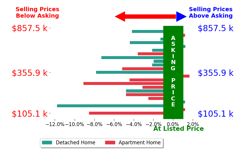 Bar chart comparing asking price vs selling price for Barbara Zorn