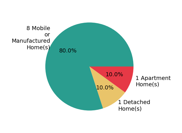 Pie chart showing home sales by property type for Mona Avellino
