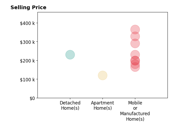 Histogram of home sales price ranges for Mona Avellino
