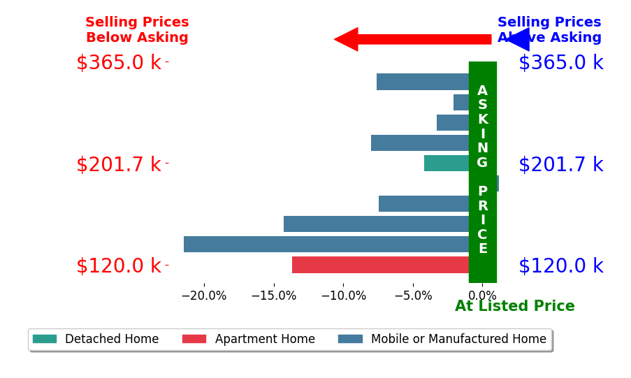 Bar chart comparing asking price vs selling price for Mona Avellino