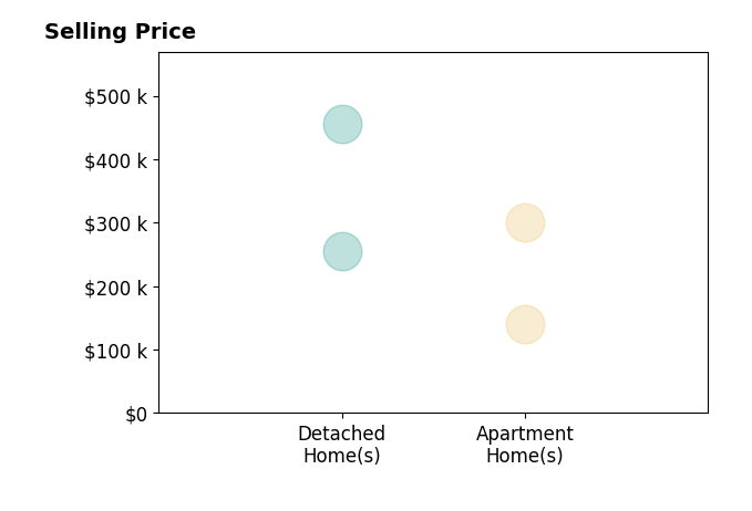 Histogram of home sales price ranges for Barbara Lyn LLC Lyn