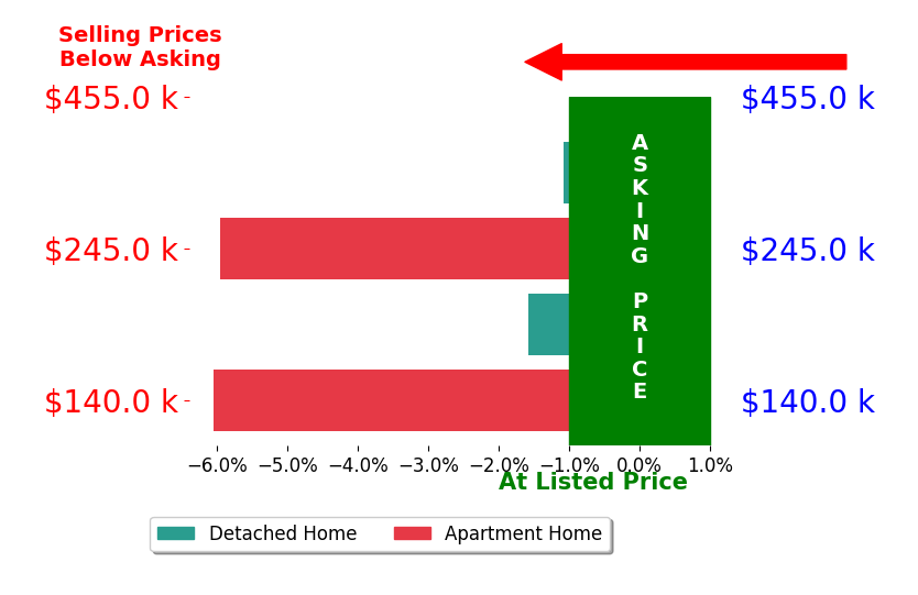 Bar chart comparing asking price vs selling price for Barbara Lyn LLC Lyn