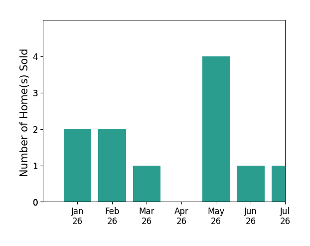 Bar chart of total home sales by Ginger Squires over the past 12 months
