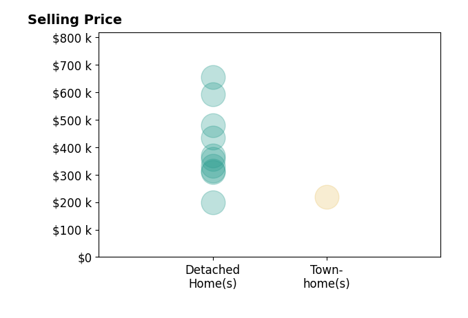 Histogram of home sales price ranges for Ginger Squires