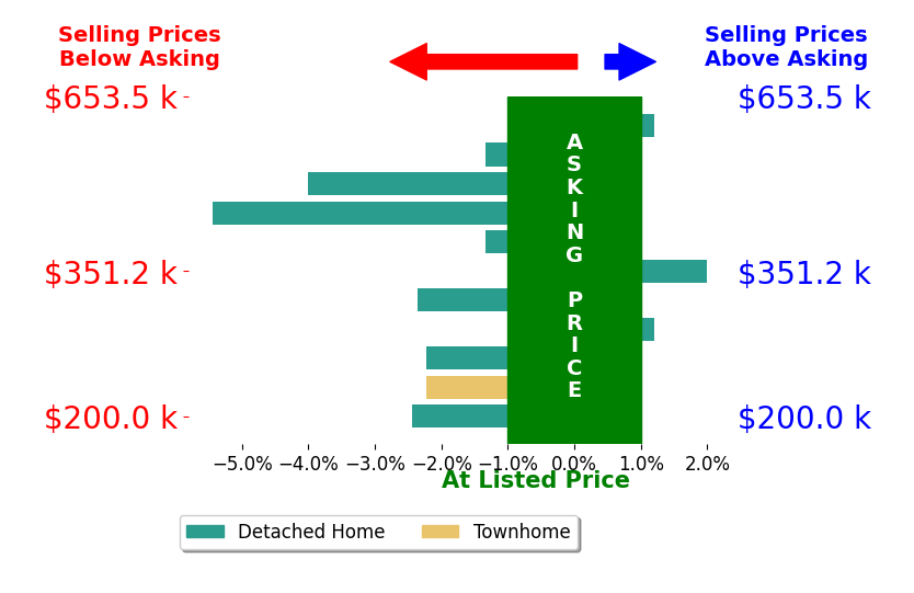 Bar chart comparing asking price vs selling price for Ginger Squires