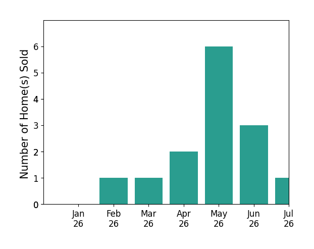 Bar chart of total home sales by Waterfront and Luxury Homes Specialist Mozer over the past 12 months
