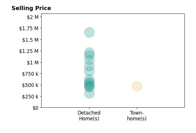 Histogram of home sales price ranges for Waterfront and Luxury Homes Specialist Mozer