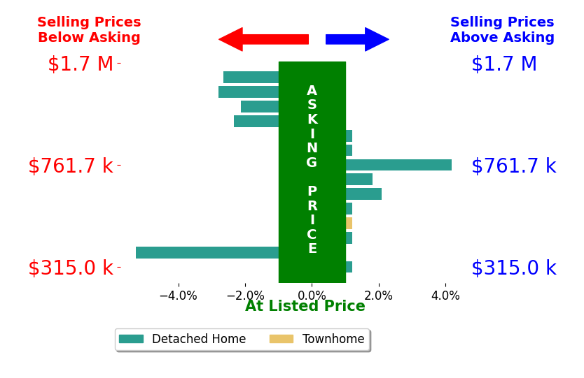 Bar chart comparing asking price vs selling price for Waterfront and Luxury Homes Specialist Mozer