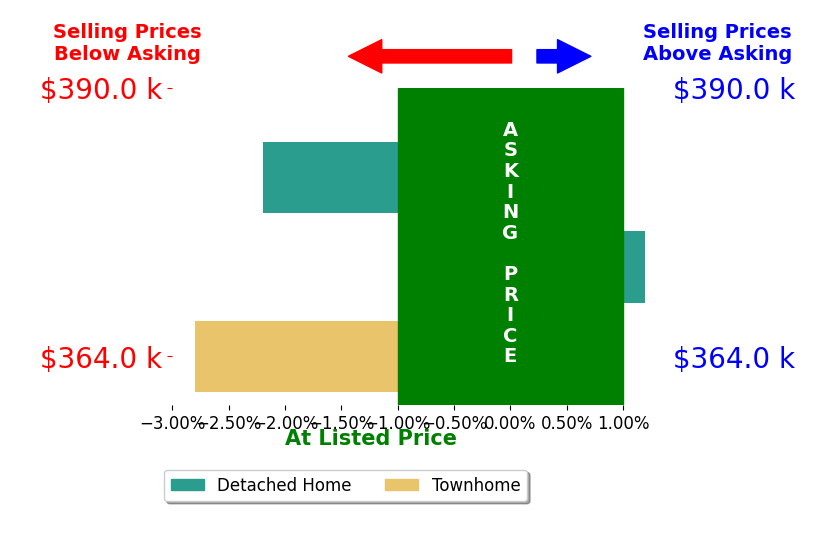 Bar chart comparing asking price vs selling price for bartsellsbrevard Miranda
