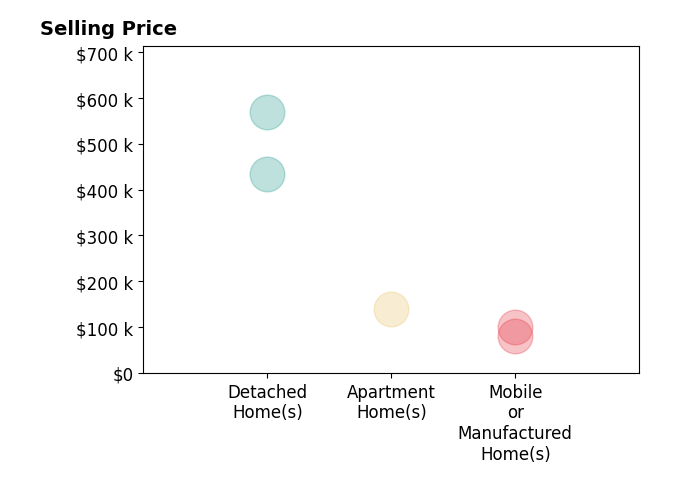 Histogram of home sales price ranges for Christine Lawhon