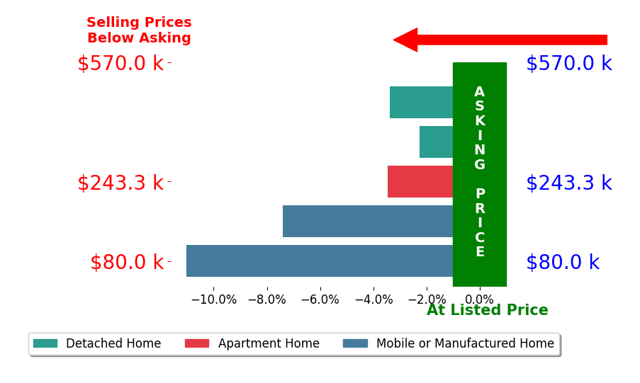 Bar chart comparing asking price vs selling price for Christine Lawhon