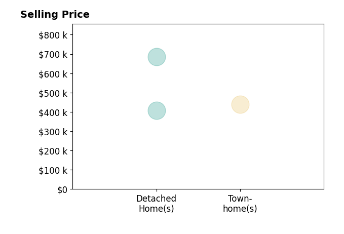 Histogram of home sales price ranges for Bridgett Stuhlmiller