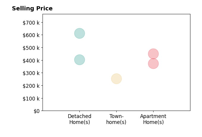 Histogram of home sales price ranges for My Realtor Shawna Newberry