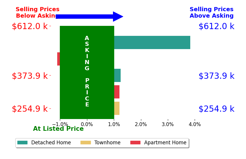 Bar chart comparing asking price vs selling price for My Realtor Shawna Newberry