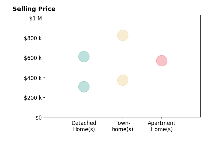 Histogram of home sales price ranges for Kevin Hill