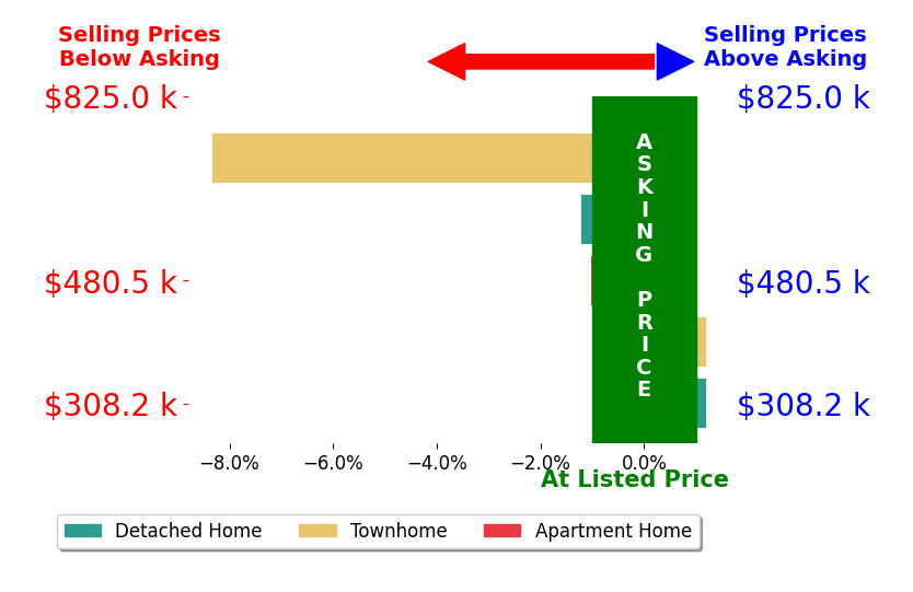 Bar chart comparing asking price vs selling price for Kevin Hill