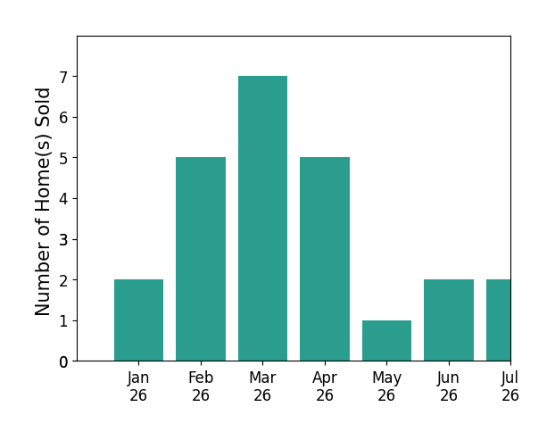 Bar chart of total home sales by Laura Auten over the past 12 months