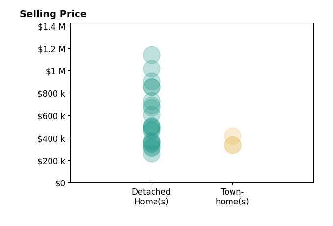 Histogram of home sales price ranges for Laura Auten