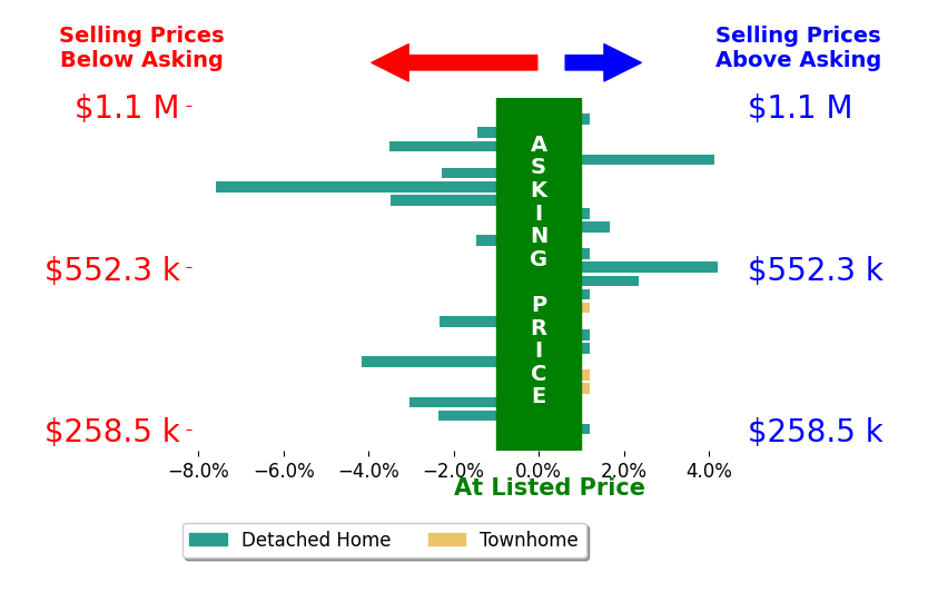 Bar chart comparing asking price vs selling price for Laura Auten