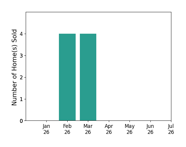 Bar chart of total home sales by Notification CENTER Decker over the past 12 months