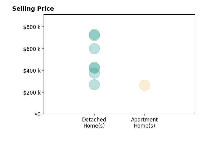 Histogram of home sales price ranges for Notification CENTER Decker