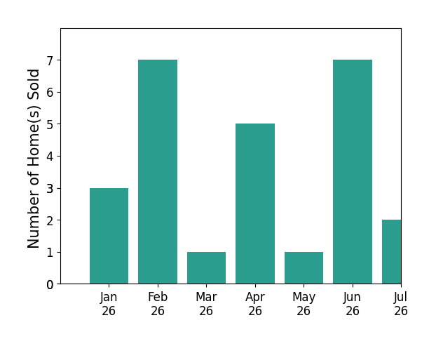 Bar chart of total home sales by Greg Ellingson over the past 12 months