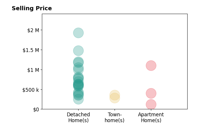 Histogram of home sales price ranges for Greg Ellingson