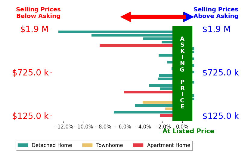 Bar chart comparing asking price vs selling price for Greg Ellingson
