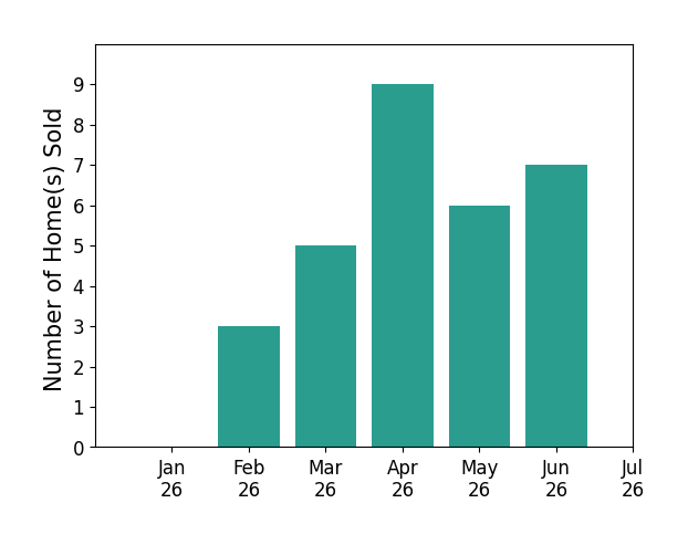 Bar chart of total home sales by Dillon Bout over the past 12 months