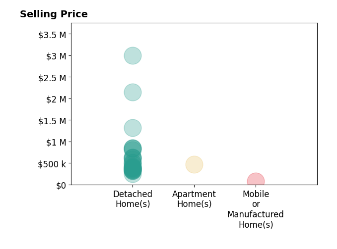Histogram of home sales price ranges for Dillon Bout