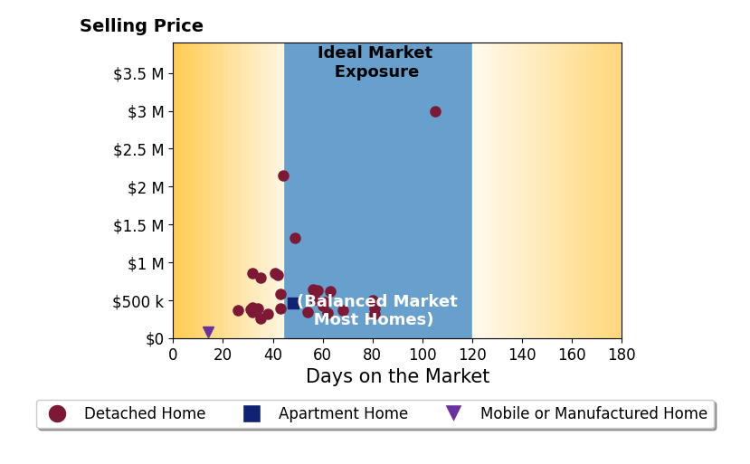 Bar chart of average days on market for Dillon Bout's listings