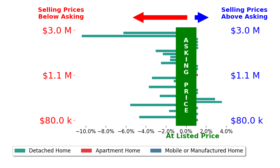 Bar chart comparing asking price vs selling price for Dillon Bout