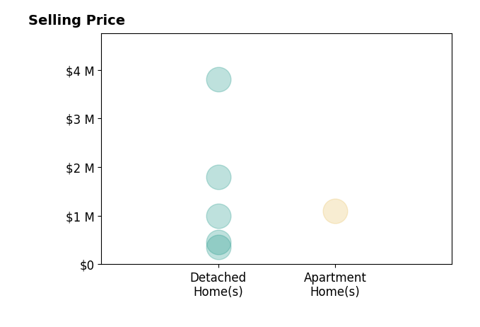 Histogram of home sales price ranges for Diana Thornton