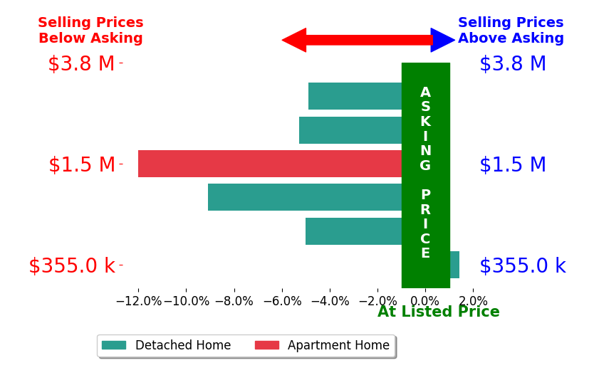 Bar chart comparing asking price vs selling price for Diana Thornton