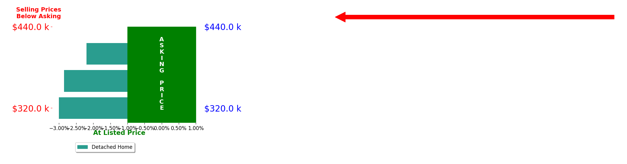 Bar chart comparing asking price vs selling price for Nathan Doyle