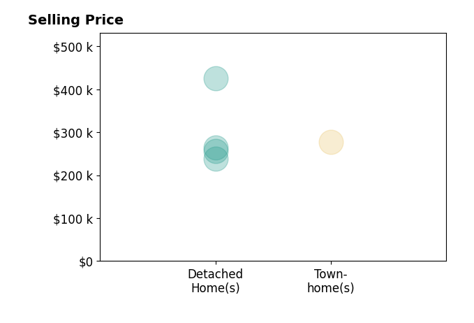 Maya Messer's sold homes include detached homes from $239K to $425K, townhomes at $278K.